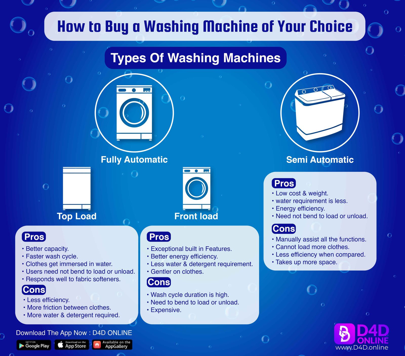 Automatic/ Semi Automatic Washing Machines Compared [INFOGRAPHICS]